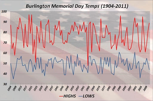 Burlington Memorial Day High & Low Temps